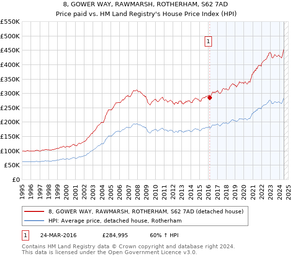 8, GOWER WAY, RAWMARSH, ROTHERHAM, S62 7AD: Price paid vs HM Land Registry's House Price Index