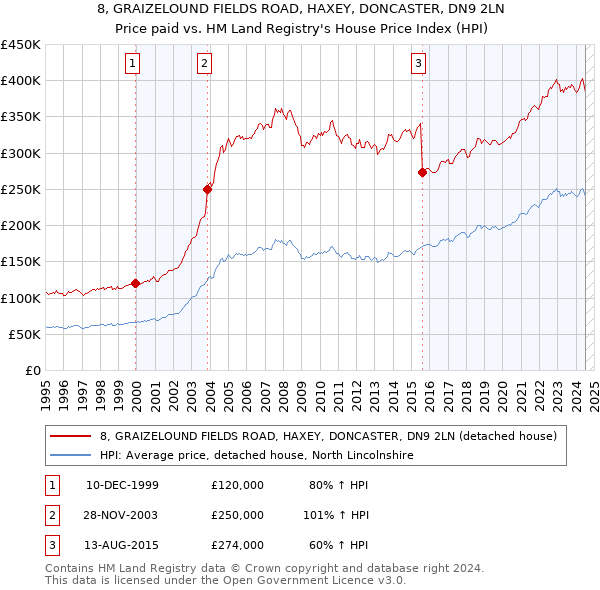 8, GRAIZELOUND FIELDS ROAD, HAXEY, DONCASTER, DN9 2LN: Price paid vs HM Land Registry's House Price Index