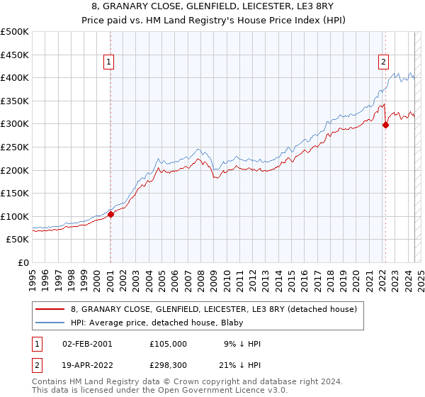 8, GRANARY CLOSE, GLENFIELD, LEICESTER, LE3 8RY: Price paid vs HM Land Registry's House Price Index