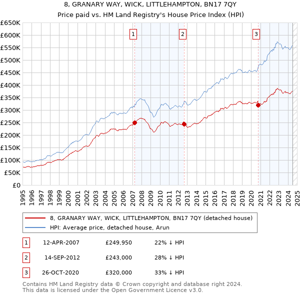 8, GRANARY WAY, WICK, LITTLEHAMPTON, BN17 7QY: Price paid vs HM Land Registry's House Price Index