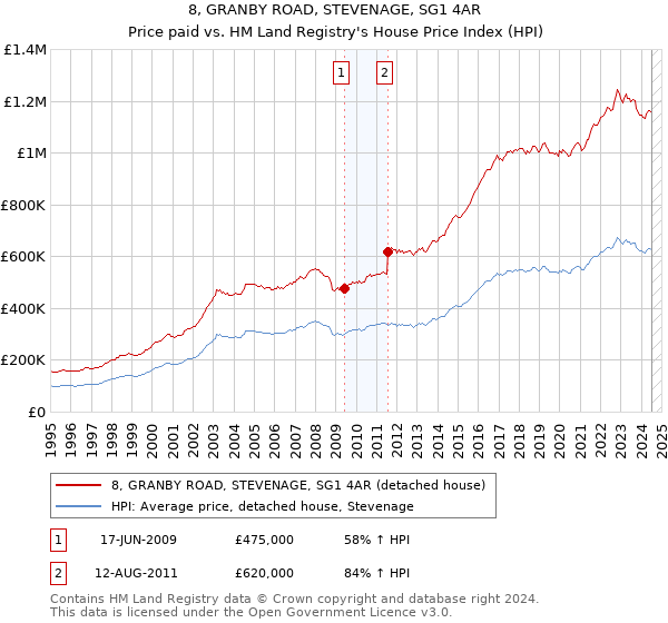 8, GRANBY ROAD, STEVENAGE, SG1 4AR: Price paid vs HM Land Registry's House Price Index