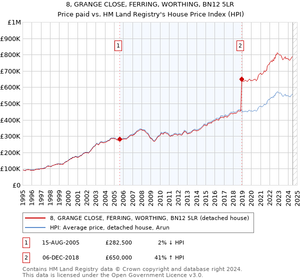 8, GRANGE CLOSE, FERRING, WORTHING, BN12 5LR: Price paid vs HM Land Registry's House Price Index