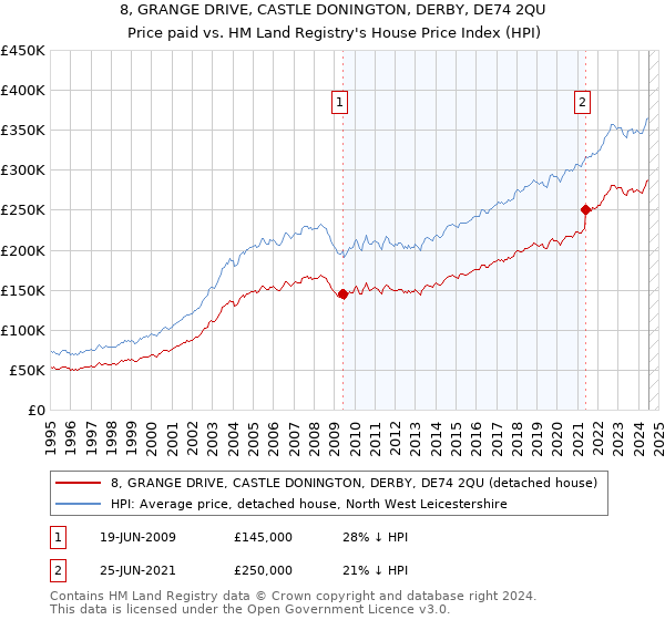 8, GRANGE DRIVE, CASTLE DONINGTON, DERBY, DE74 2QU: Price paid vs HM Land Registry's House Price Index