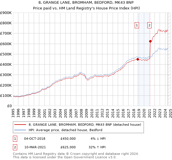 8, GRANGE LANE, BROMHAM, BEDFORD, MK43 8NP: Price paid vs HM Land Registry's House Price Index