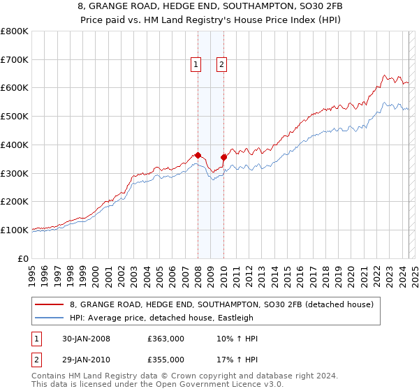 8, GRANGE ROAD, HEDGE END, SOUTHAMPTON, SO30 2FB: Price paid vs HM Land Registry's House Price Index