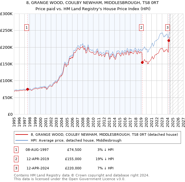 8, GRANGE WOOD, COULBY NEWHAM, MIDDLESBROUGH, TS8 0RT: Price paid vs HM Land Registry's House Price Index