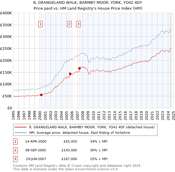 8, GRANGELAND WALK, BARMBY MOOR, YORK, YO42 4DY: Price paid vs HM Land Registry's House Price Index