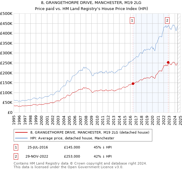 8, GRANGETHORPE DRIVE, MANCHESTER, M19 2LG: Price paid vs HM Land Registry's House Price Index