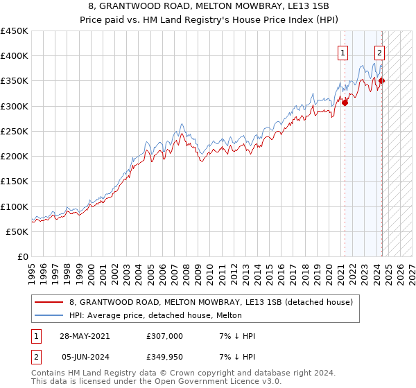 8, GRANTWOOD ROAD, MELTON MOWBRAY, LE13 1SB: Price paid vs HM Land Registry's House Price Index