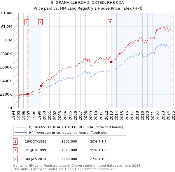 8, GRANVILLE ROAD, OXTED, RH8 0DA: Price paid vs HM Land Registry's House Price Index