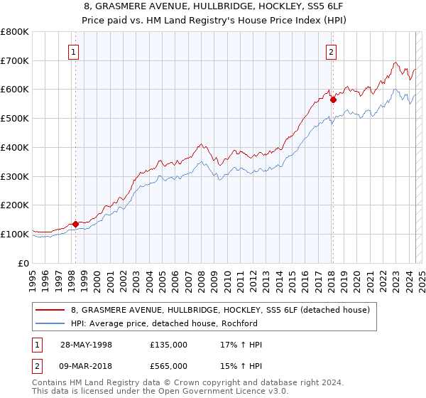 8, GRASMERE AVENUE, HULLBRIDGE, HOCKLEY, SS5 6LF: Price paid vs HM Land Registry's House Price Index