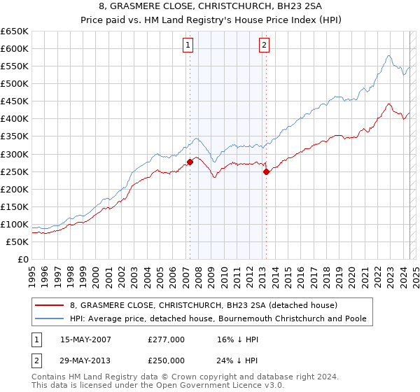 8, GRASMERE CLOSE, CHRISTCHURCH, BH23 2SA: Price paid vs HM Land Registry's House Price Index