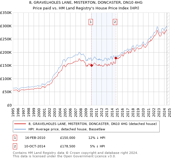 8, GRAVELHOLES LANE, MISTERTON, DONCASTER, DN10 4HG: Price paid vs HM Land Registry's House Price Index