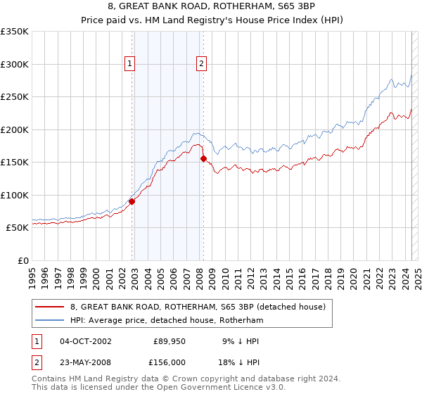 8, GREAT BANK ROAD, ROTHERHAM, S65 3BP: Price paid vs HM Land Registry's House Price Index