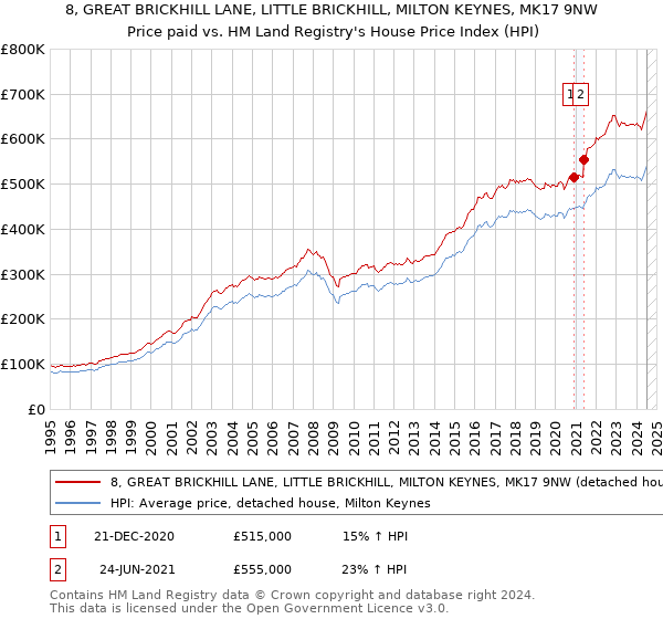 8, GREAT BRICKHILL LANE, LITTLE BRICKHILL, MILTON KEYNES, MK17 9NW: Price paid vs HM Land Registry's House Price Index