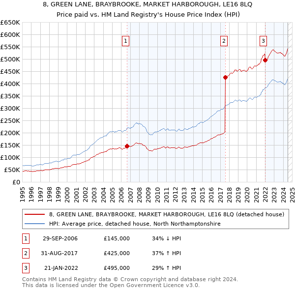 8, GREEN LANE, BRAYBROOKE, MARKET HARBOROUGH, LE16 8LQ: Price paid vs HM Land Registry's House Price Index