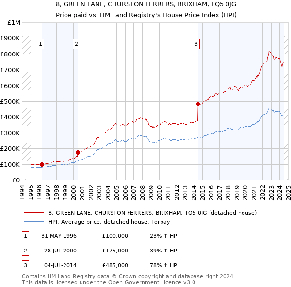 8, GREEN LANE, CHURSTON FERRERS, BRIXHAM, TQ5 0JG: Price paid vs HM Land Registry's House Price Index