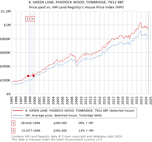 8, GREEN LANE, PADDOCK WOOD, TONBRIDGE, TN12 6BF: Price paid vs HM Land Registry's House Price Index