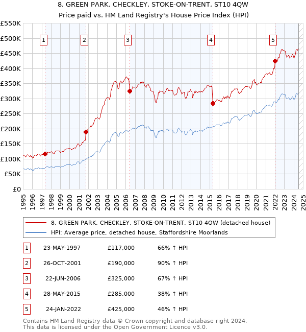 8, GREEN PARK, CHECKLEY, STOKE-ON-TRENT, ST10 4QW: Price paid vs HM Land Registry's House Price Index