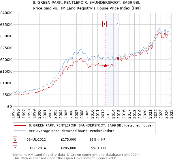 8, GREEN PARK, PENTLEPOIR, SAUNDERSFOOT, SA69 9BL: Price paid vs HM Land Registry's House Price Index