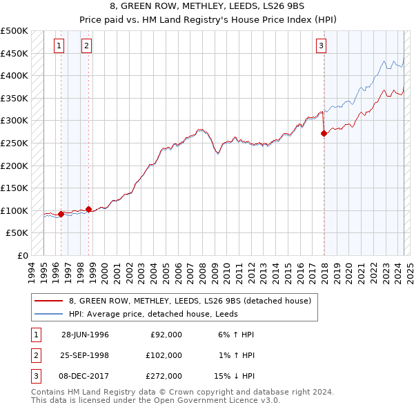 8, GREEN ROW, METHLEY, LEEDS, LS26 9BS: Price paid vs HM Land Registry's House Price Index