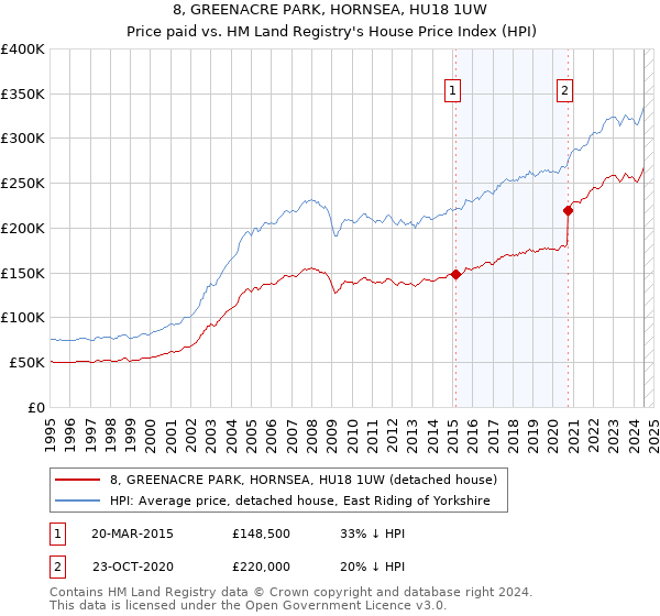 8, GREENACRE PARK, HORNSEA, HU18 1UW: Price paid vs HM Land Registry's House Price Index