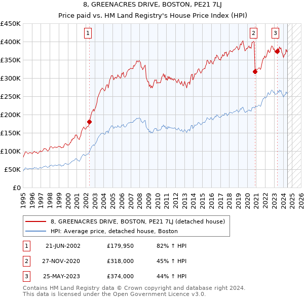 8, GREENACRES DRIVE, BOSTON, PE21 7LJ: Price paid vs HM Land Registry's House Price Index