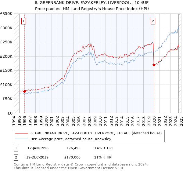 8, GREENBANK DRIVE, FAZAKERLEY, LIVERPOOL, L10 4UE: Price paid vs HM Land Registry's House Price Index