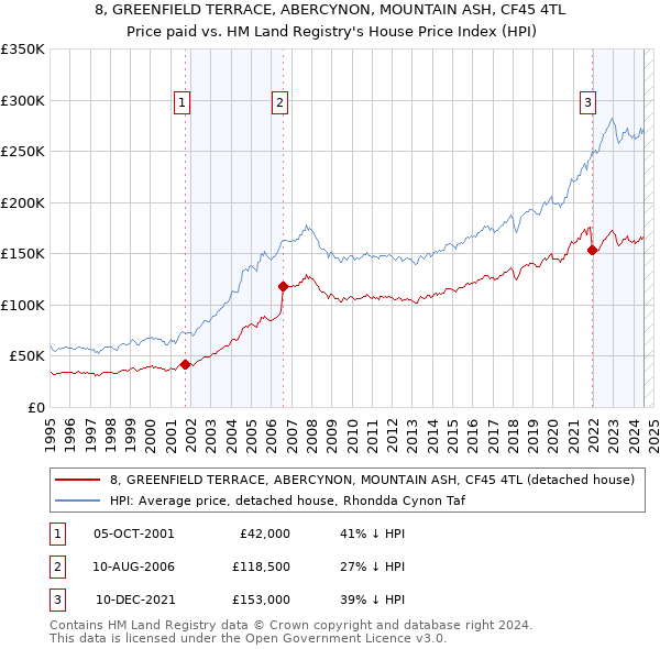 8, GREENFIELD TERRACE, ABERCYNON, MOUNTAIN ASH, CF45 4TL: Price paid vs HM Land Registry's House Price Index