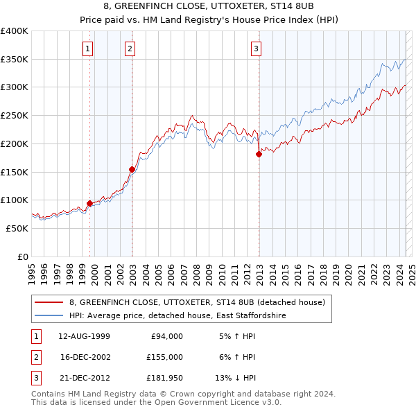 8, GREENFINCH CLOSE, UTTOXETER, ST14 8UB: Price paid vs HM Land Registry's House Price Index