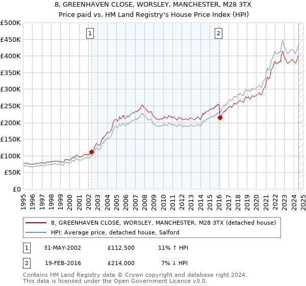 8, GREENHAVEN CLOSE, WORSLEY, MANCHESTER, M28 3TX: Price paid vs HM Land Registry's House Price Index