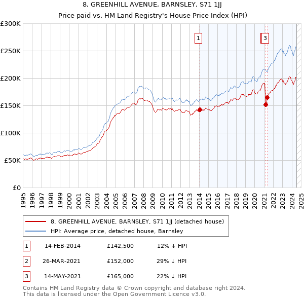 8, GREENHILL AVENUE, BARNSLEY, S71 1JJ: Price paid vs HM Land Registry's House Price Index