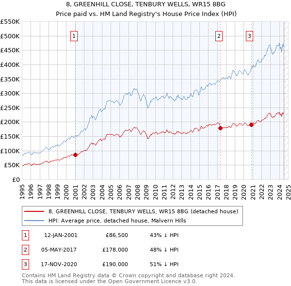 8, GREENHILL CLOSE, TENBURY WELLS, WR15 8BG: Price paid vs HM Land Registry's House Price Index