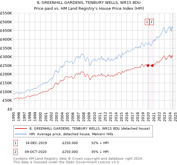 8, GREENHILL GARDENS, TENBURY WELLS, WR15 8DU: Price paid vs HM Land Registry's House Price Index