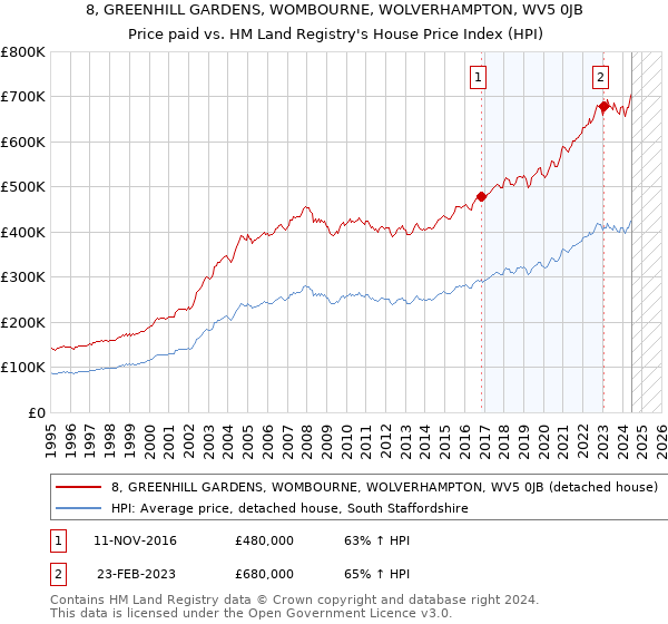 8, GREENHILL GARDENS, WOMBOURNE, WOLVERHAMPTON, WV5 0JB: Price paid vs HM Land Registry's House Price Index