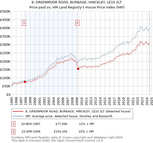 8, GREENMOOR ROAD, BURBAGE, HINCKLEY, LE10 2LT: Price paid vs HM Land Registry's House Price Index