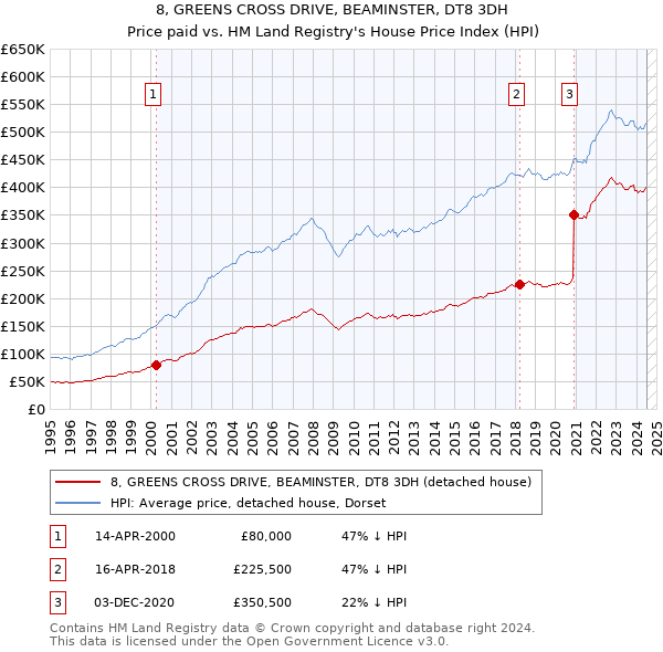 8, GREENS CROSS DRIVE, BEAMINSTER, DT8 3DH: Price paid vs HM Land Registry's House Price Index