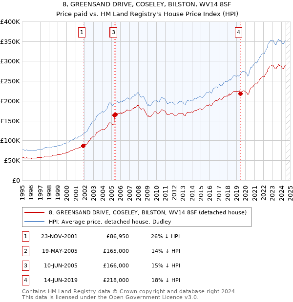 8, GREENSAND DRIVE, COSELEY, BILSTON, WV14 8SF: Price paid vs HM Land Registry's House Price Index