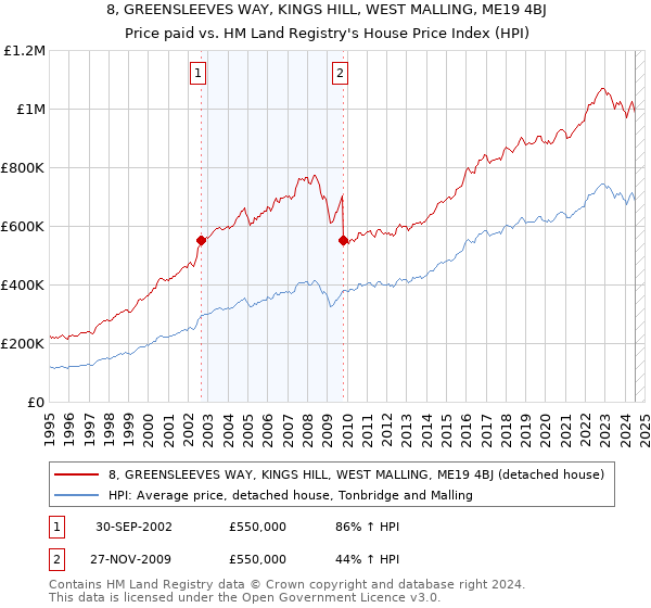 8, GREENSLEEVES WAY, KINGS HILL, WEST MALLING, ME19 4BJ: Price paid vs HM Land Registry's House Price Index