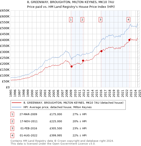 8, GREENWAY, BROUGHTON, MILTON KEYNES, MK10 7AU: Price paid vs HM Land Registry's House Price Index