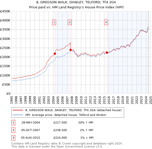 8, GREGSON WALK, DAWLEY, TELFORD, TF4 2GA: Price paid vs HM Land Registry's House Price Index