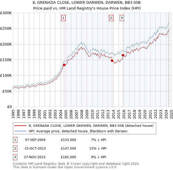 8, GRENADA CLOSE, LOWER DARWEN, DARWEN, BB3 0SB: Price paid vs HM Land Registry's House Price Index