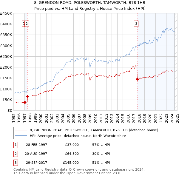 8, GRENDON ROAD, POLESWORTH, TAMWORTH, B78 1HB: Price paid vs HM Land Registry's House Price Index