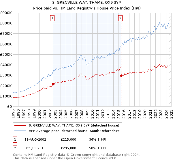 8, GRENVILLE WAY, THAME, OX9 3YP: Price paid vs HM Land Registry's House Price Index