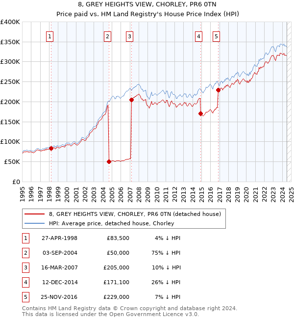 8, GREY HEIGHTS VIEW, CHORLEY, PR6 0TN: Price paid vs HM Land Registry's House Price Index