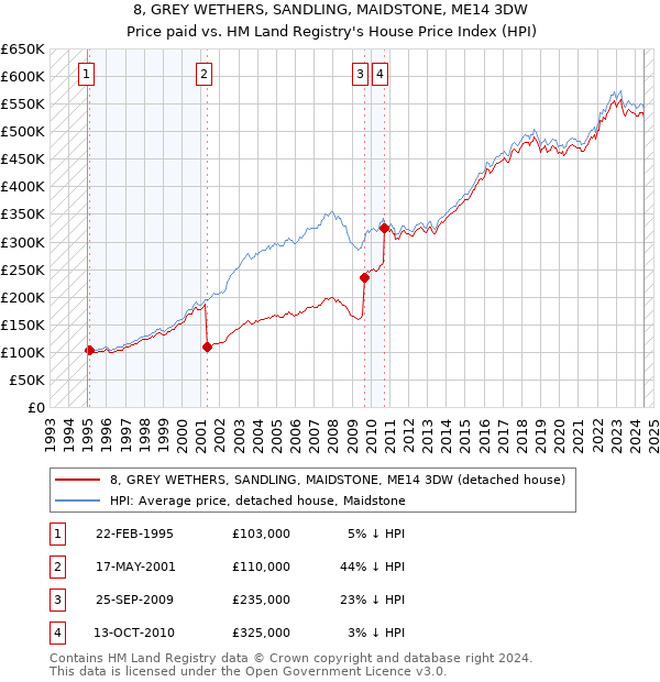 8, GREY WETHERS, SANDLING, MAIDSTONE, ME14 3DW: Price paid vs HM Land Registry's House Price Index