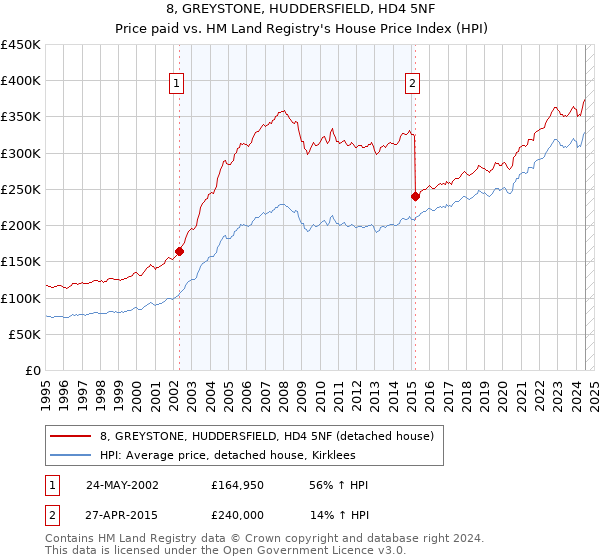 8, GREYSTONE, HUDDERSFIELD, HD4 5NF: Price paid vs HM Land Registry's House Price Index