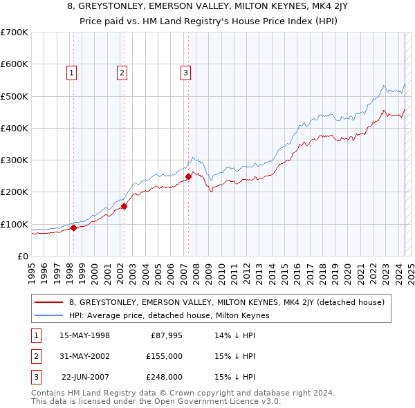 8, GREYSTONLEY, EMERSON VALLEY, MILTON KEYNES, MK4 2JY: Price paid vs HM Land Registry's House Price Index