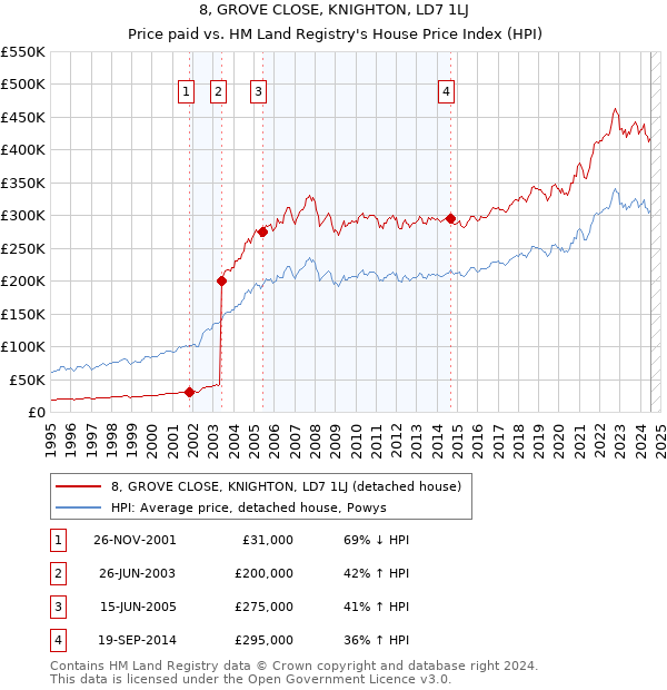 8, GROVE CLOSE, KNIGHTON, LD7 1LJ: Price paid vs HM Land Registry's House Price Index