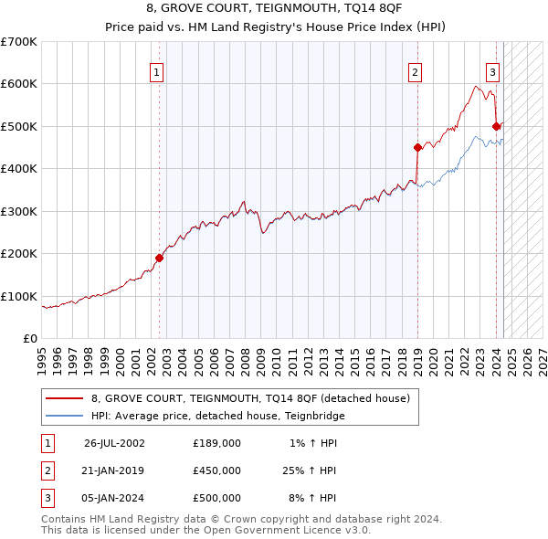 8, GROVE COURT, TEIGNMOUTH, TQ14 8QF: Price paid vs HM Land Registry's House Price Index